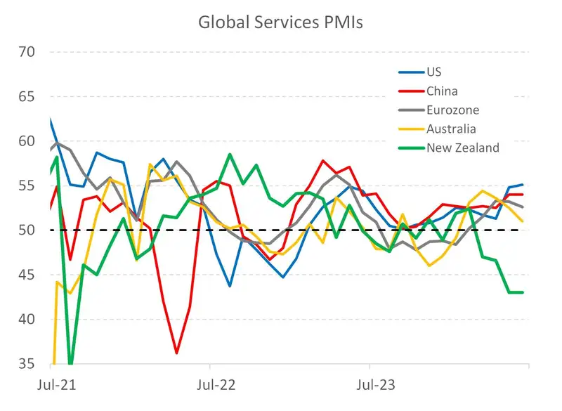 Global services PMI