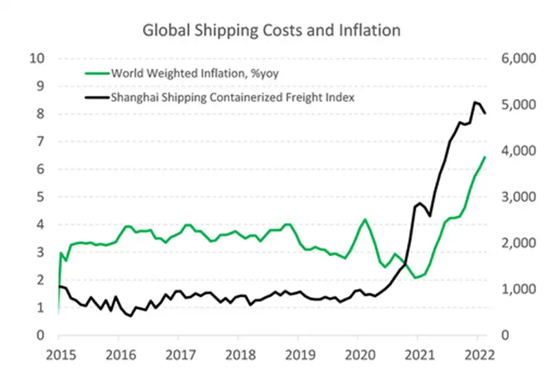 Global shipping costs 2022