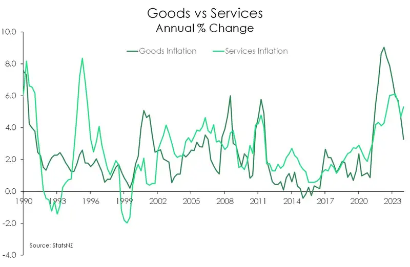 Goods vs services inflation June24