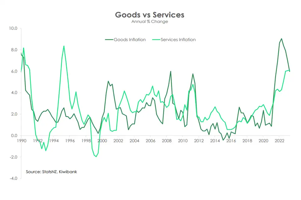 Goods vs services sep23