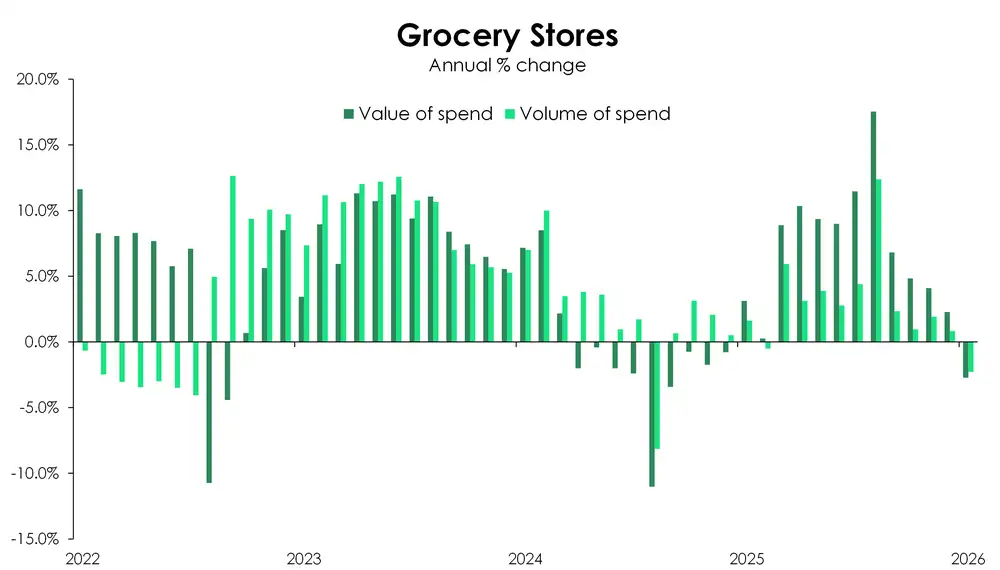 Grocery annual change summer 25