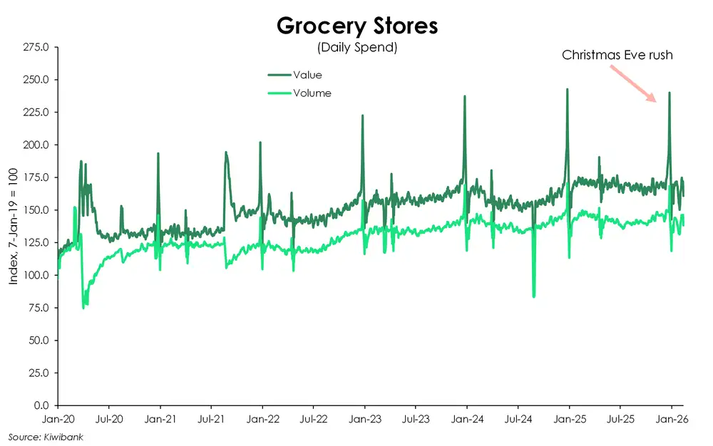 Grocery spend summer25