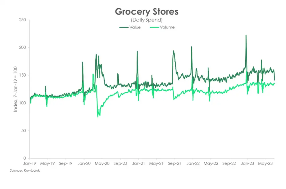 Grocery stores july23