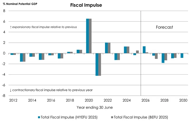 HYEFU25_fiscalimpulse 1