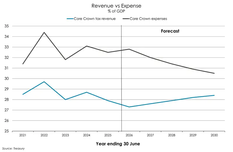 HYEFU25_rev_expense_1