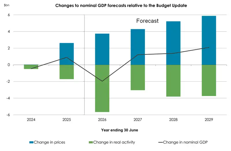 HYEFU NOMINAL GDP