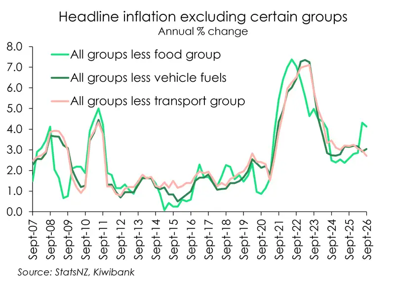 Headline inflation excluding certain groups sep qtr 26