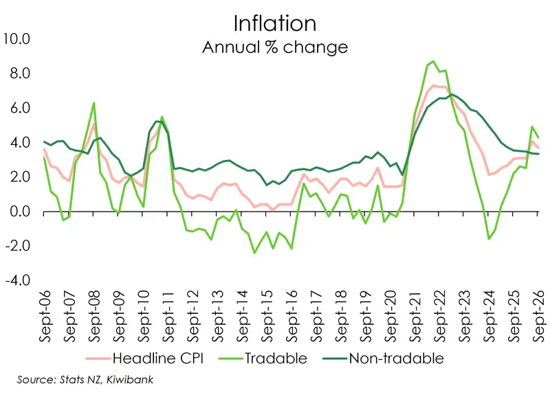 Headline, tradable, non-tradable inflation Sep Qtr 26