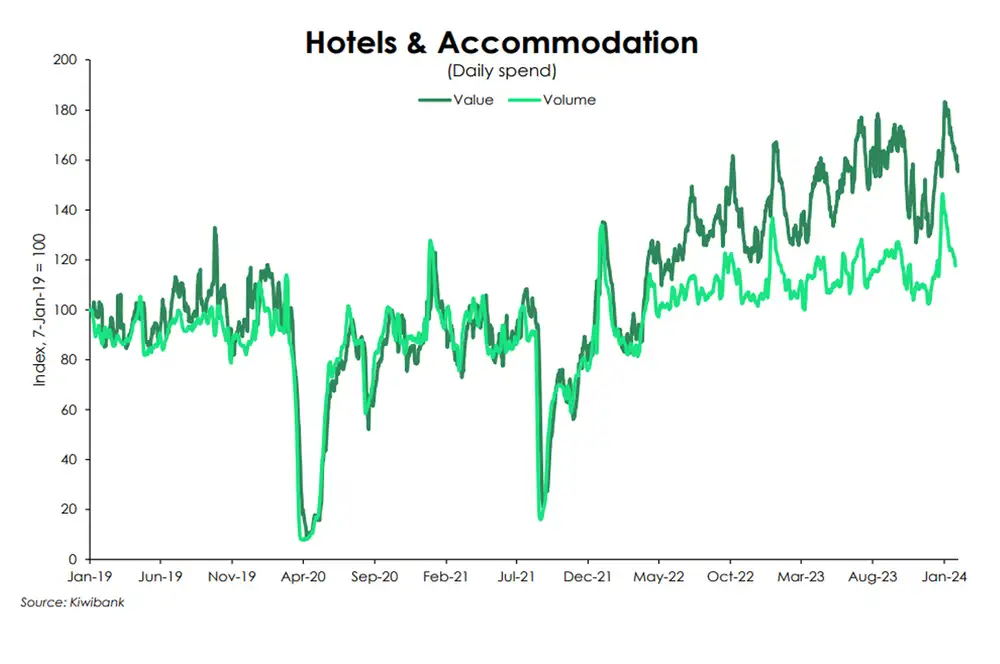 Hotels & accommodation feb24