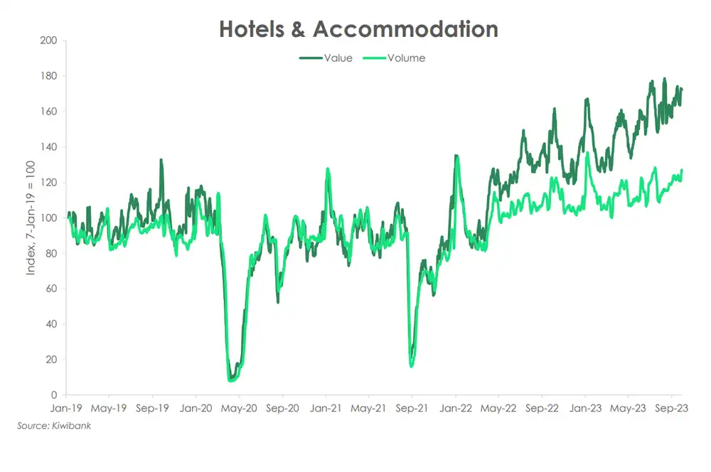 Hotels accommodation sep23