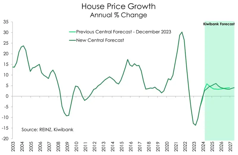 House price forecast Jun24