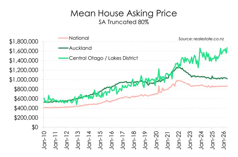 Graph of asking price for houses by region