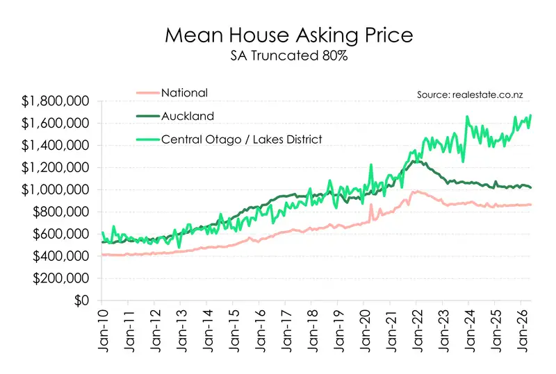 Graph of asking price for houses by region