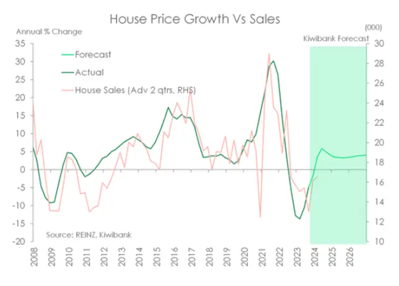 House price growth dec23