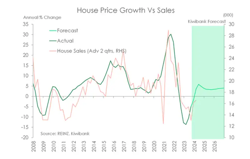 House price growth vs sales_feb24