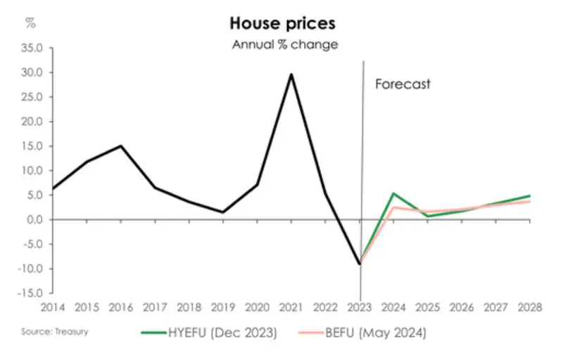 House prices