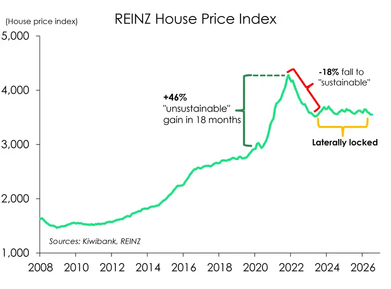 House price, regional note chart