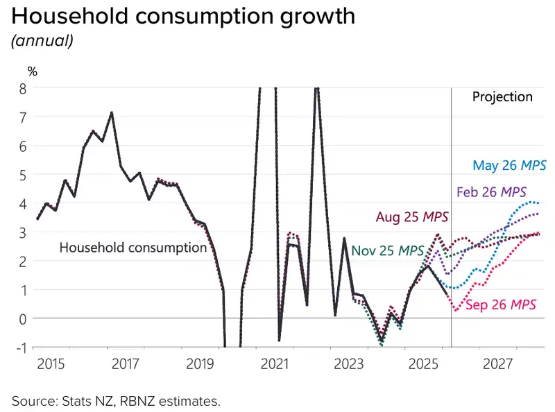Household consumption Sep MPS26