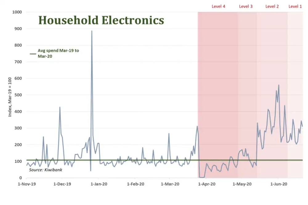 Household electronics july20