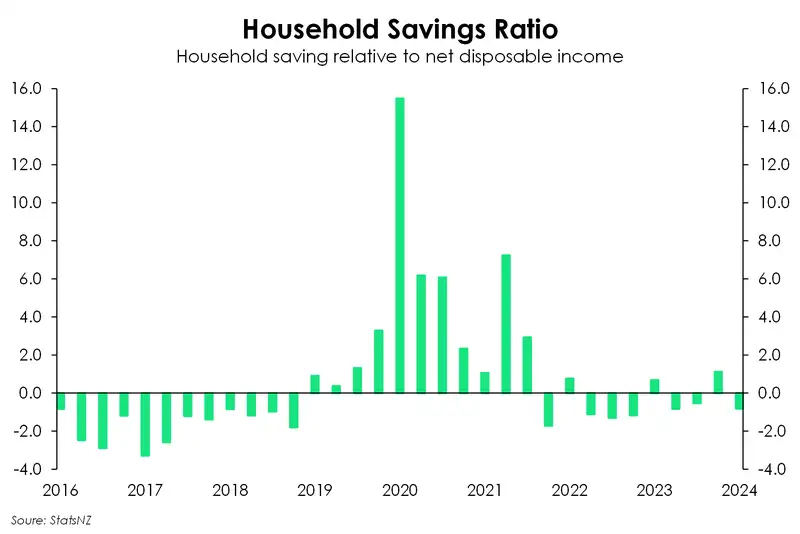 Household savings ratio