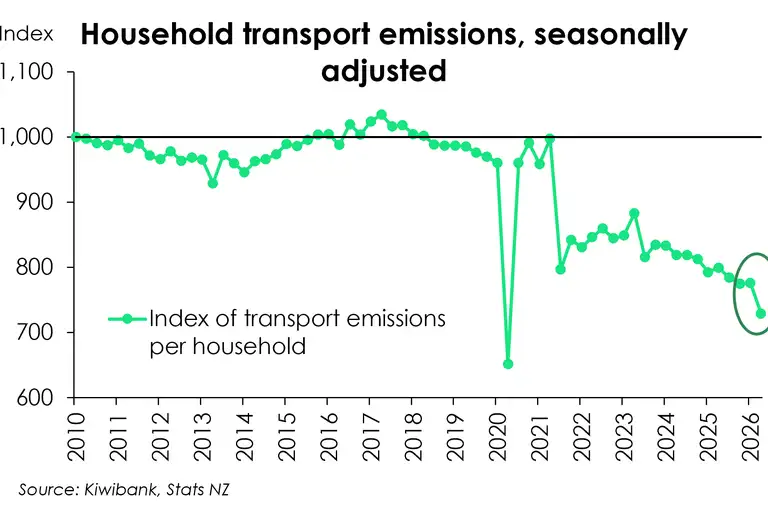 Chart showing household transport emissions decline over time