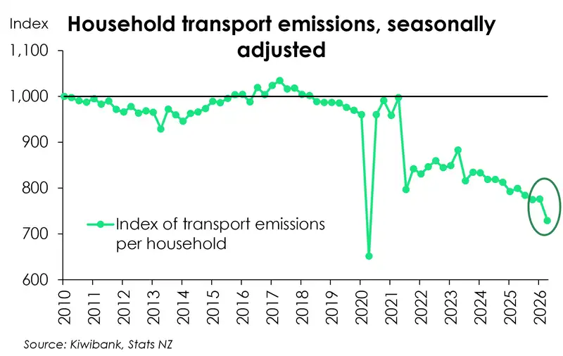 Chart showing household transport emissions decline over time