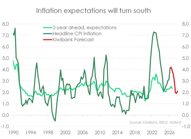Chart of Kiwibank inflation forecast and inflation expectations