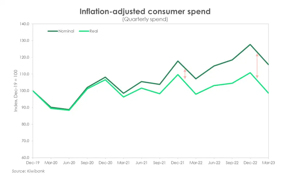 Inflation adjusted