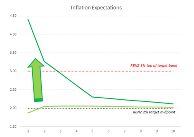 Inflation expectations 2022