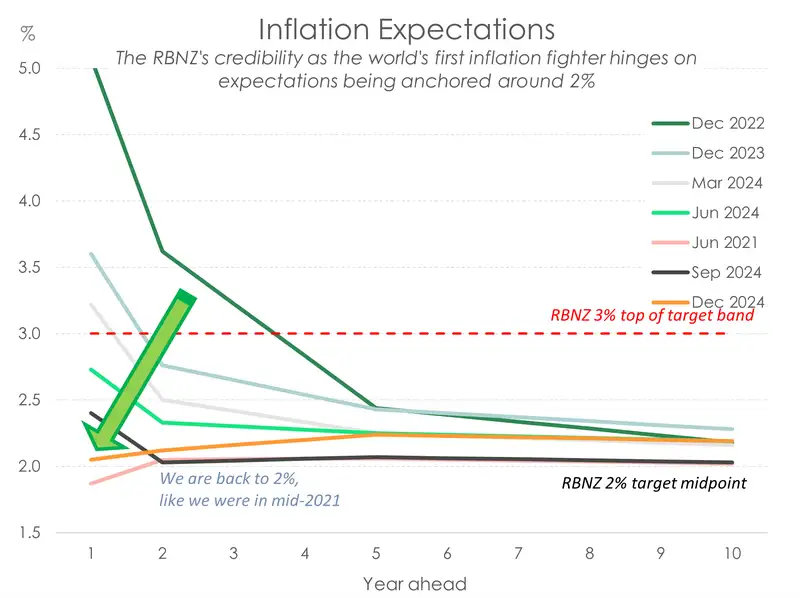 Inflation expectations Dec24