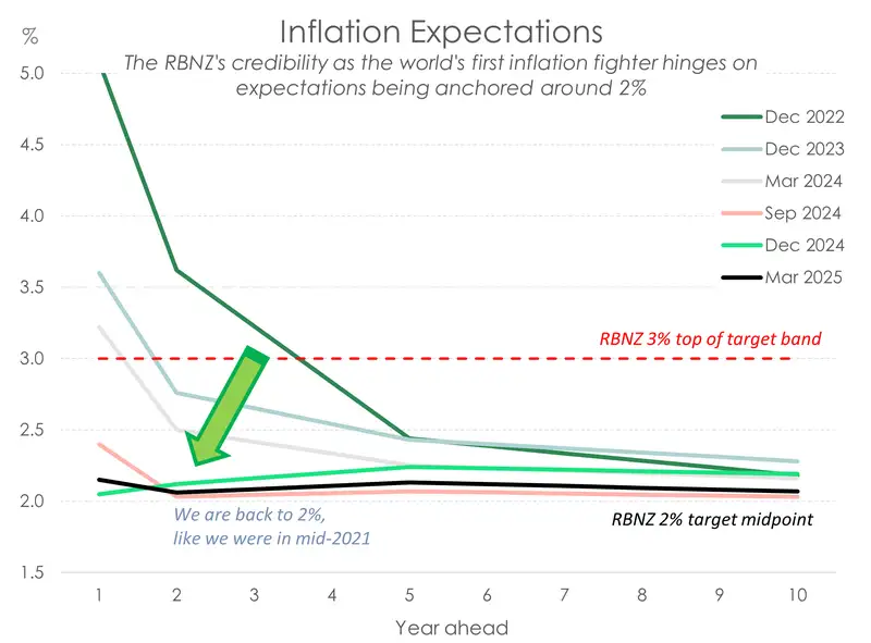 Inflation expectations_March25