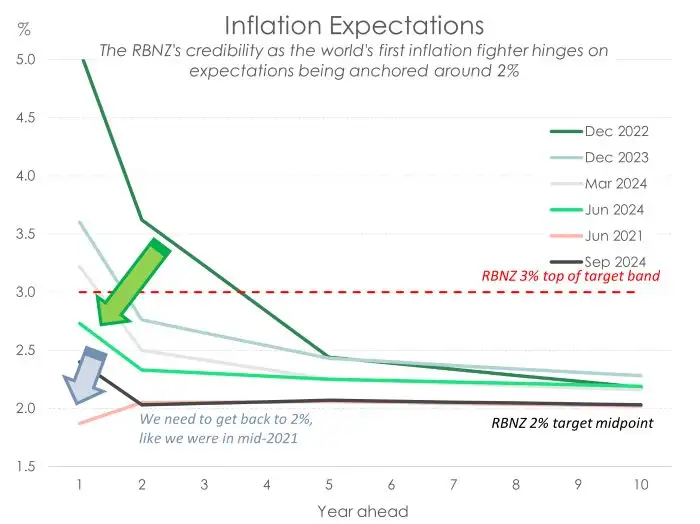 Inflation expectations Sep24