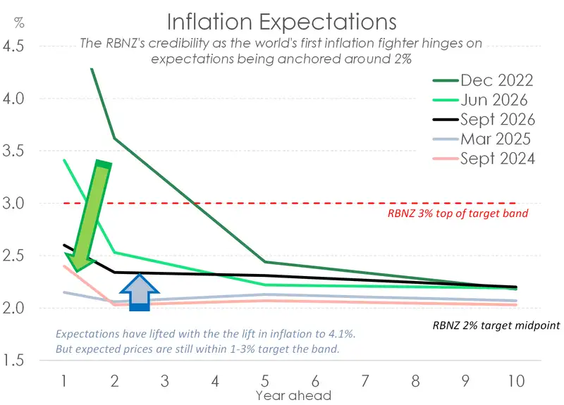 Chart of inflation expectations compared to last four years