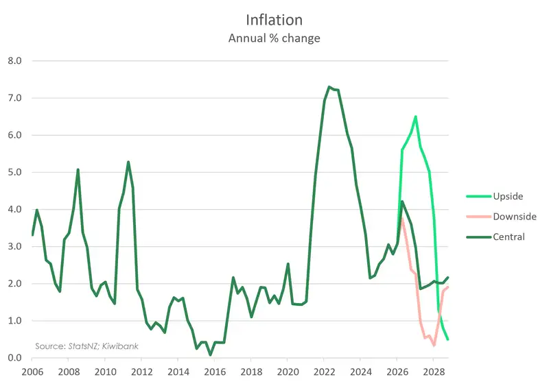 chart of Inflation scenarios