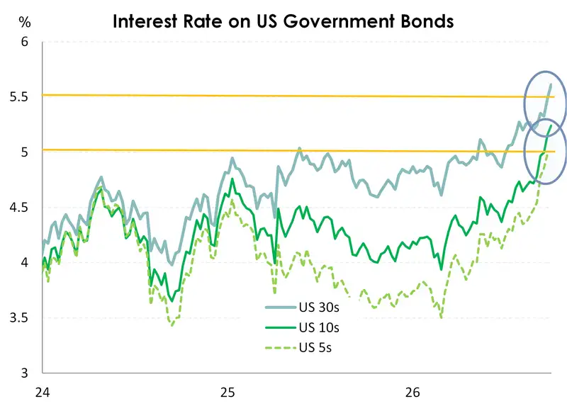 Interest rate on US government bonds