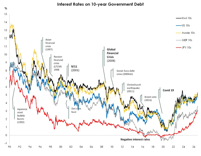 Interest rates on 10-year government debt