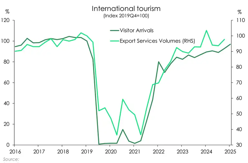 International tourism_Dec25