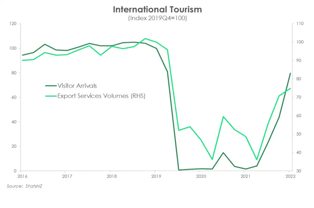 International tourism