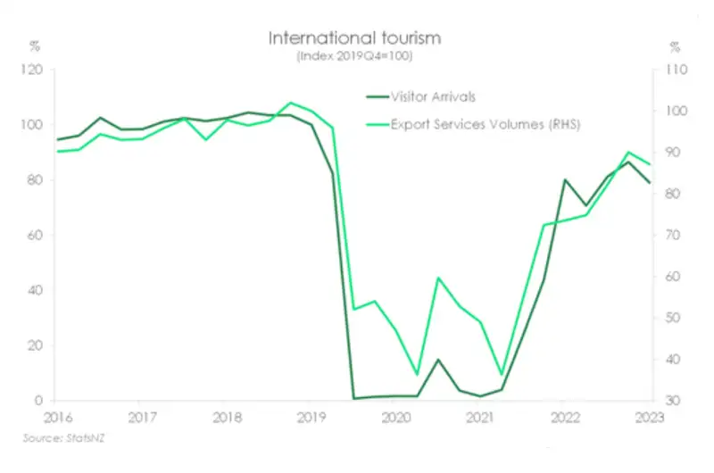 International tourism