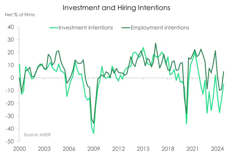 Investment & hiring