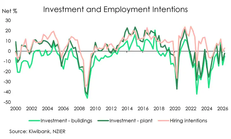 Investment and employment intentions QSBO July 2026