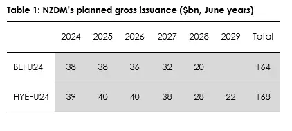 Issuance table