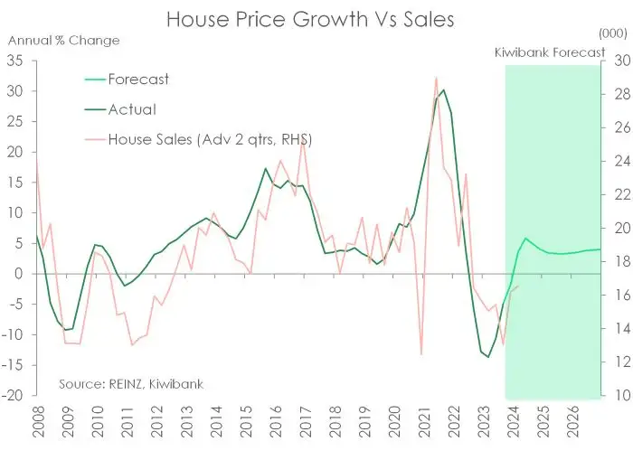 KB house price fc July24