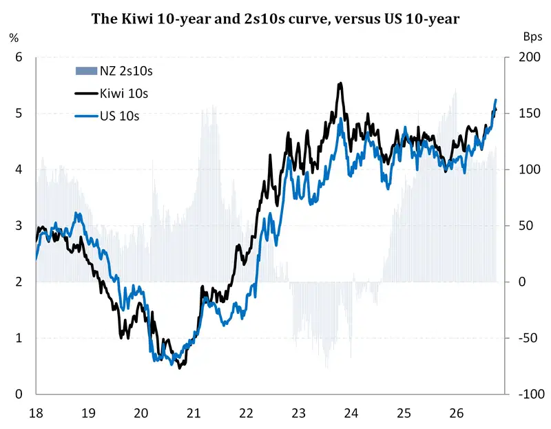 Kiwi 10-year and 2s curve vs US 10-year