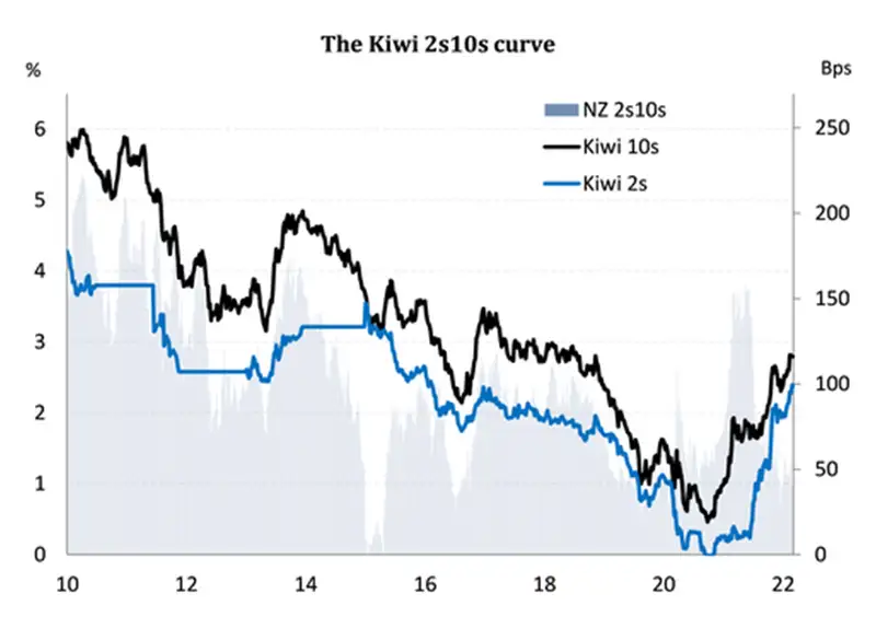 The Kiwi 2s10s curve