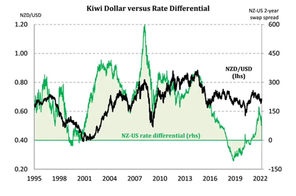 Kiwi dollar vs rate differential