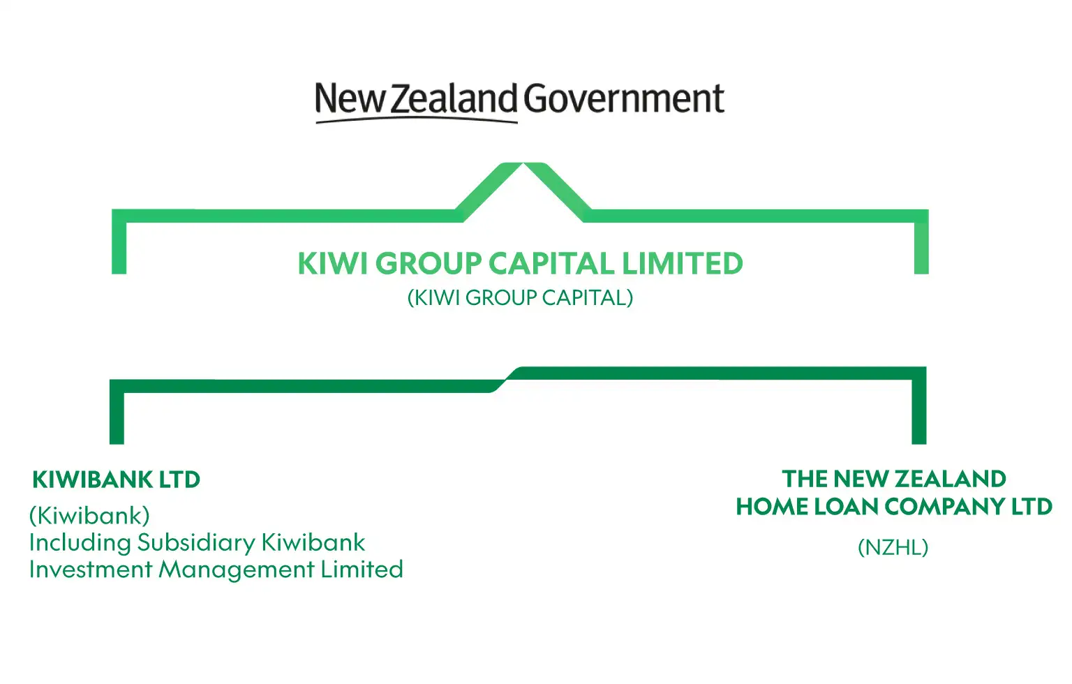 Kiwi_group_capital_diagram_V4_1536x 980