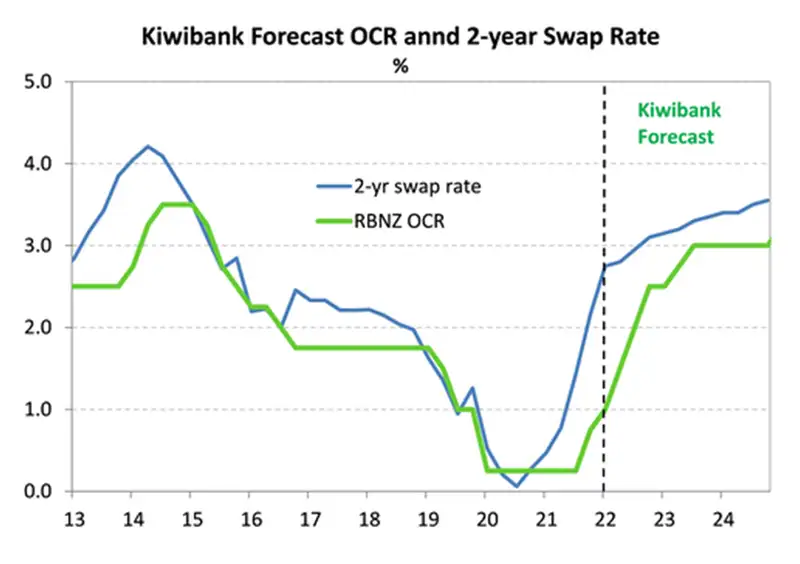 Kiwibank forecast OCR 2022