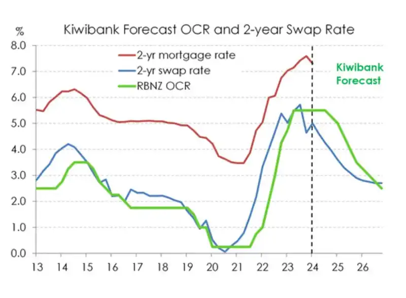 Kiwibank forecast OCR