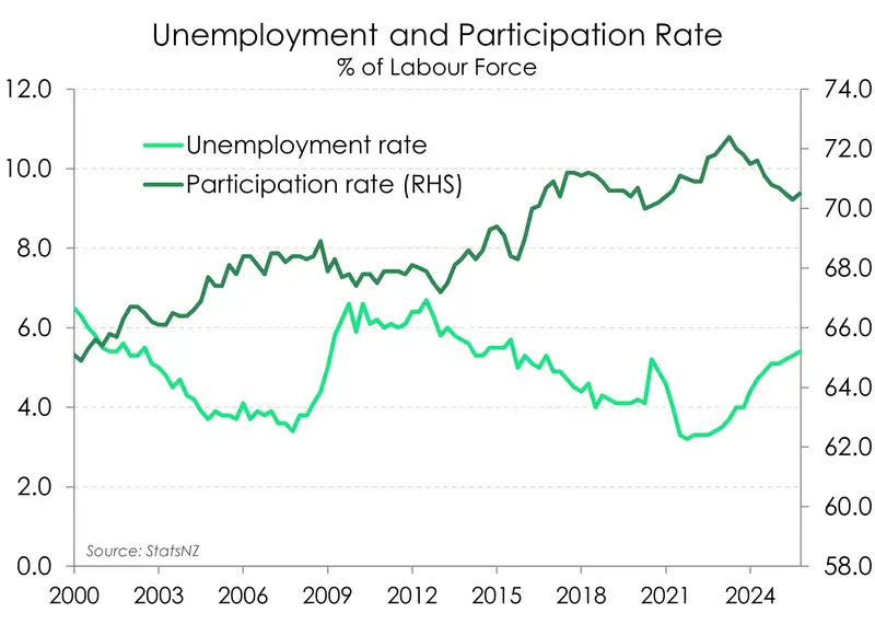 LabourMarket_Dec25_UR